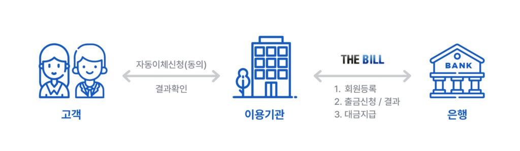 계좌 CMS 이용방법 안내