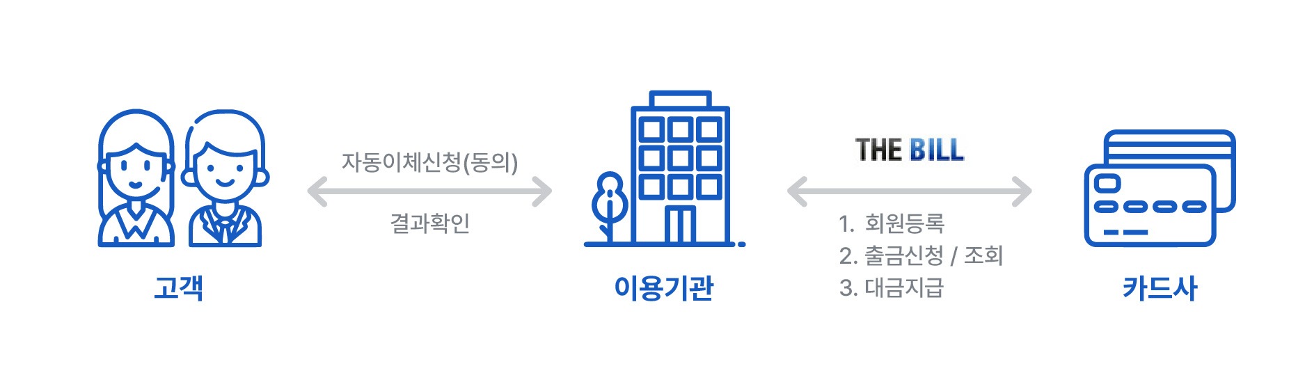 카드 CMS 이용방법 안내